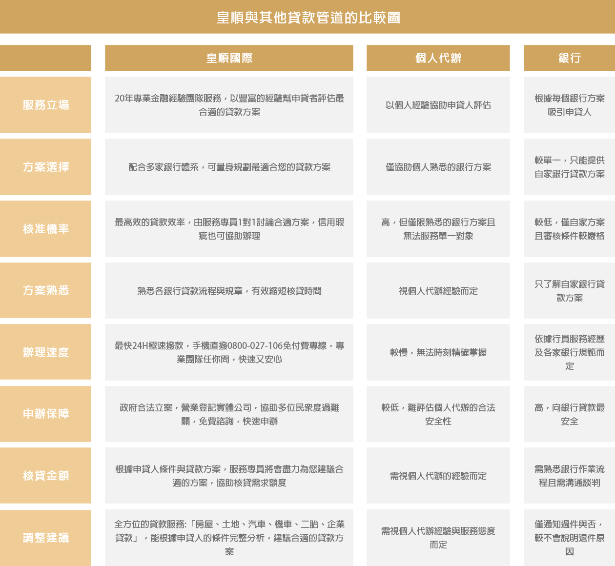 皇順國際_其他管道比較圖