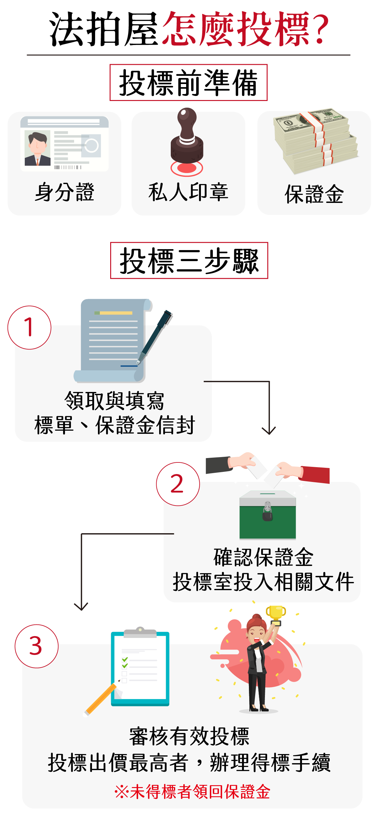 法拍屋怎麼投標?