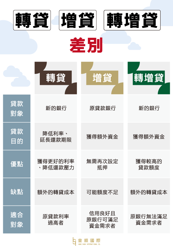 轉貸、增貸、轉增貸的差別