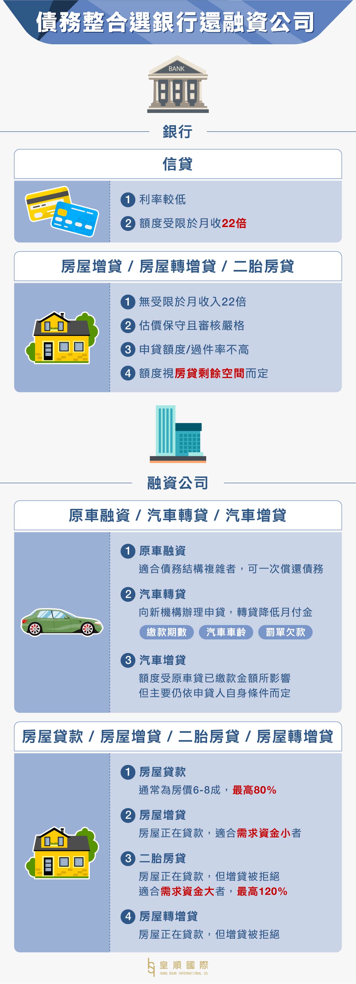 債務整合該選銀行還是融資公司？