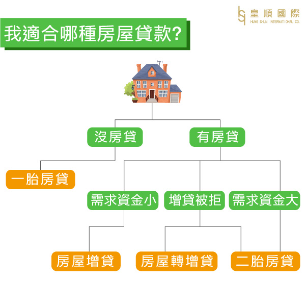 我適合哪種房屋貸款?