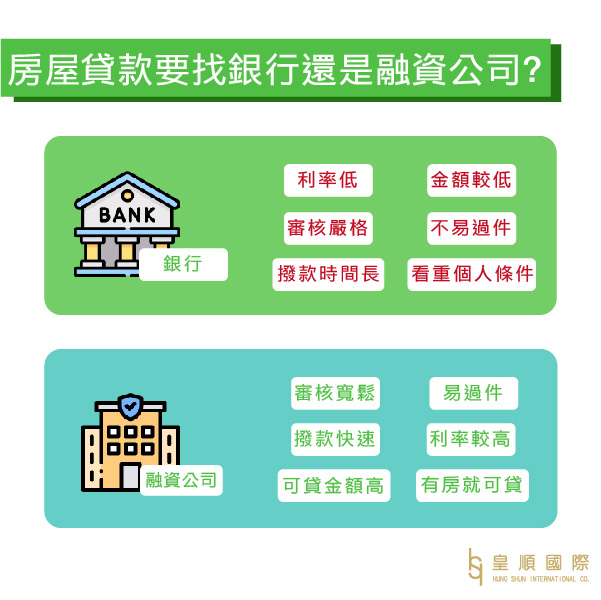 房屋貸款要找銀行還是融資公司?